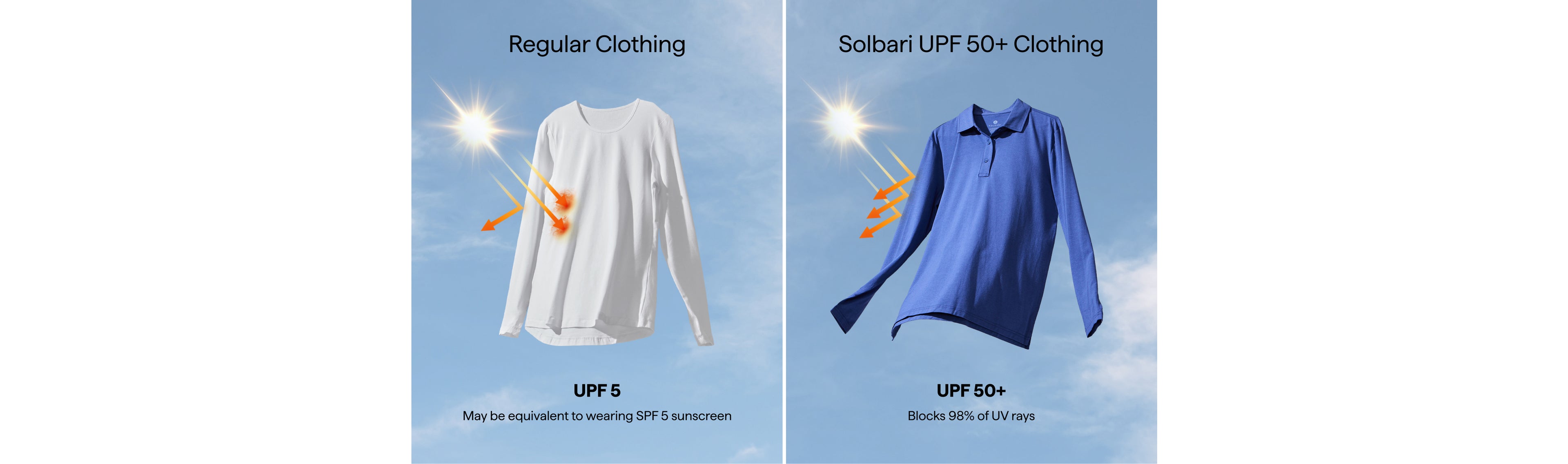 A banner with two images of clothing explaining Solbari UPF 50+ protection compared to regular clothing at UPF 5.