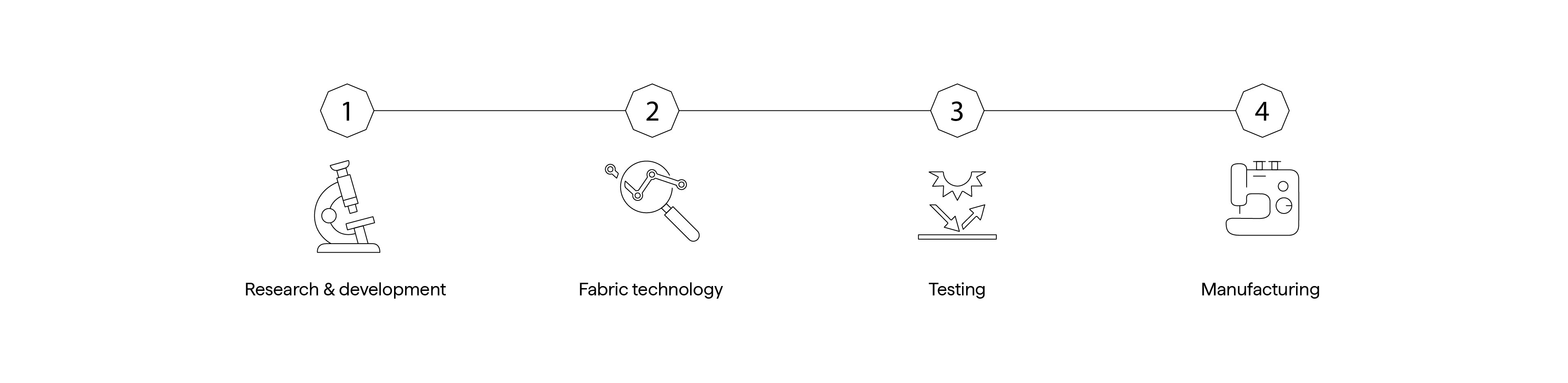 Solbari fabric development process